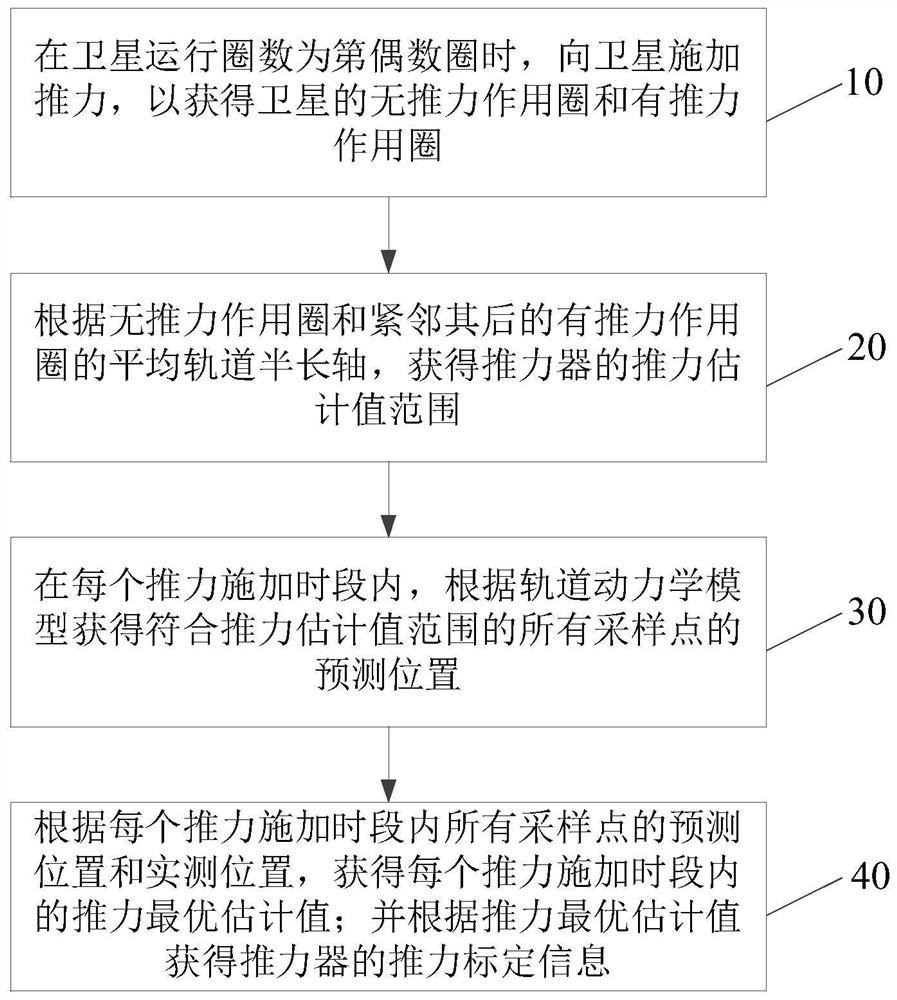 Thrust on-orbit calibration test method