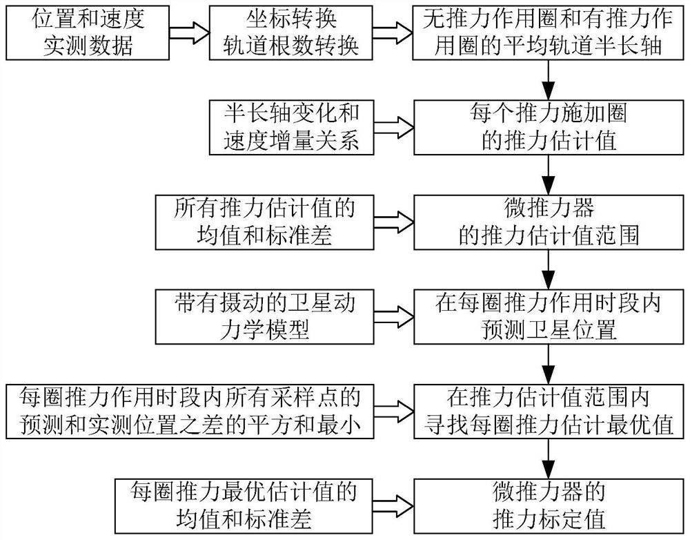 Thrust on-orbit calibration test method