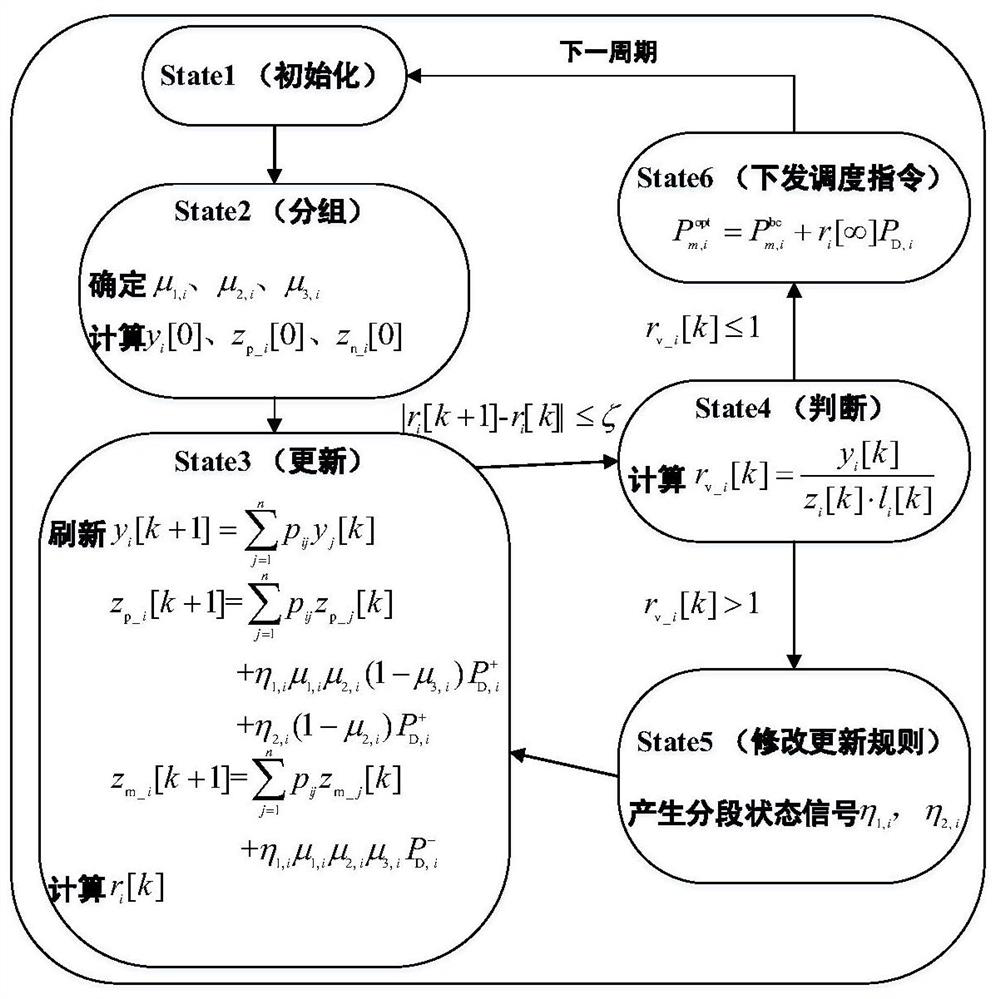 A Wind Farm Active Power Scheduling Method Based on Improved Multi-Agent Consensus Algorithm