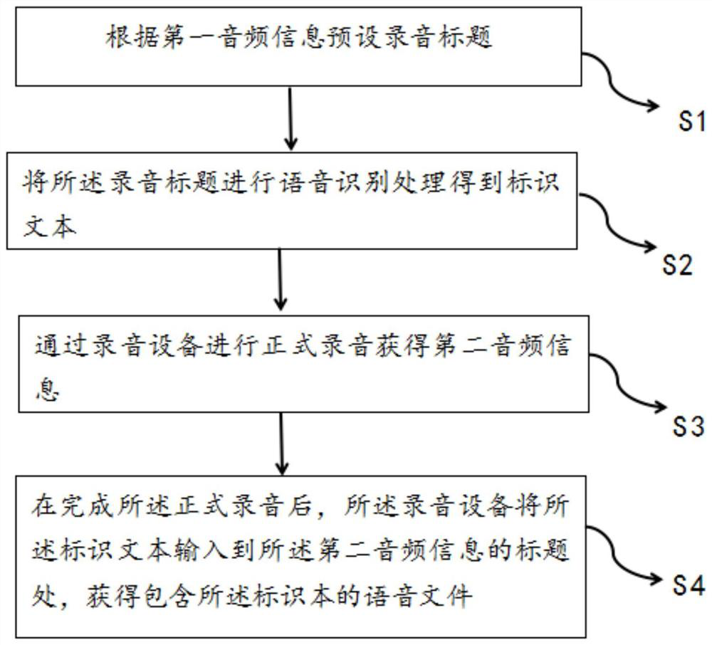 Method and system for automatically generating voice file based on preset recording title