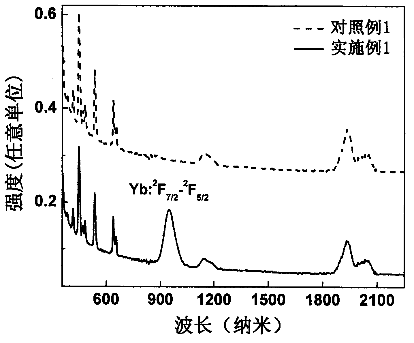 Ho&lt;3+&gt;/Yb&lt;3+&gt; double doped Alpha-NaYF4 laser crystal and preparation method thereof