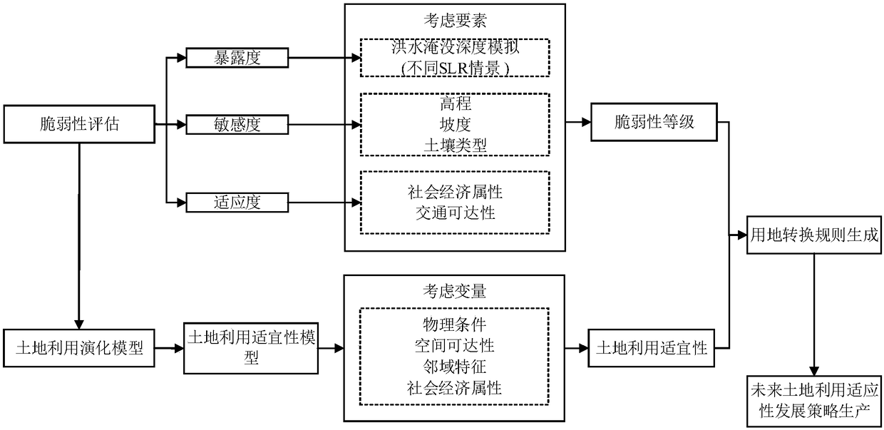 Land use dynamic evolution simulation method and system for coping with sea-level rise