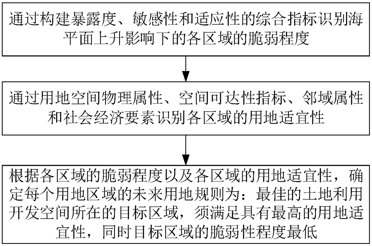 Land use dynamic evolution simulation method and system for coping with sea-level rise