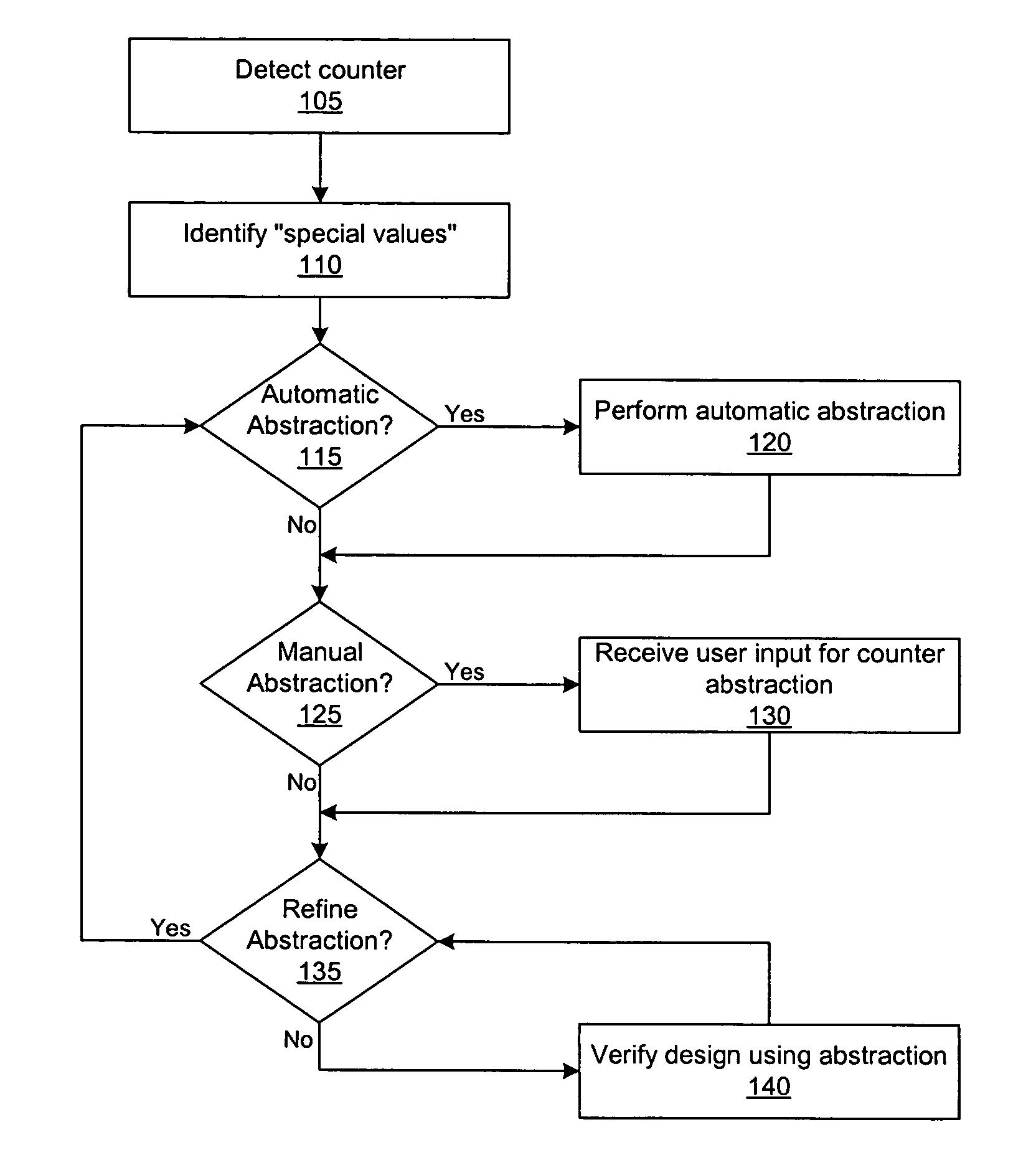 Managing formal verification complexity of designs with counters