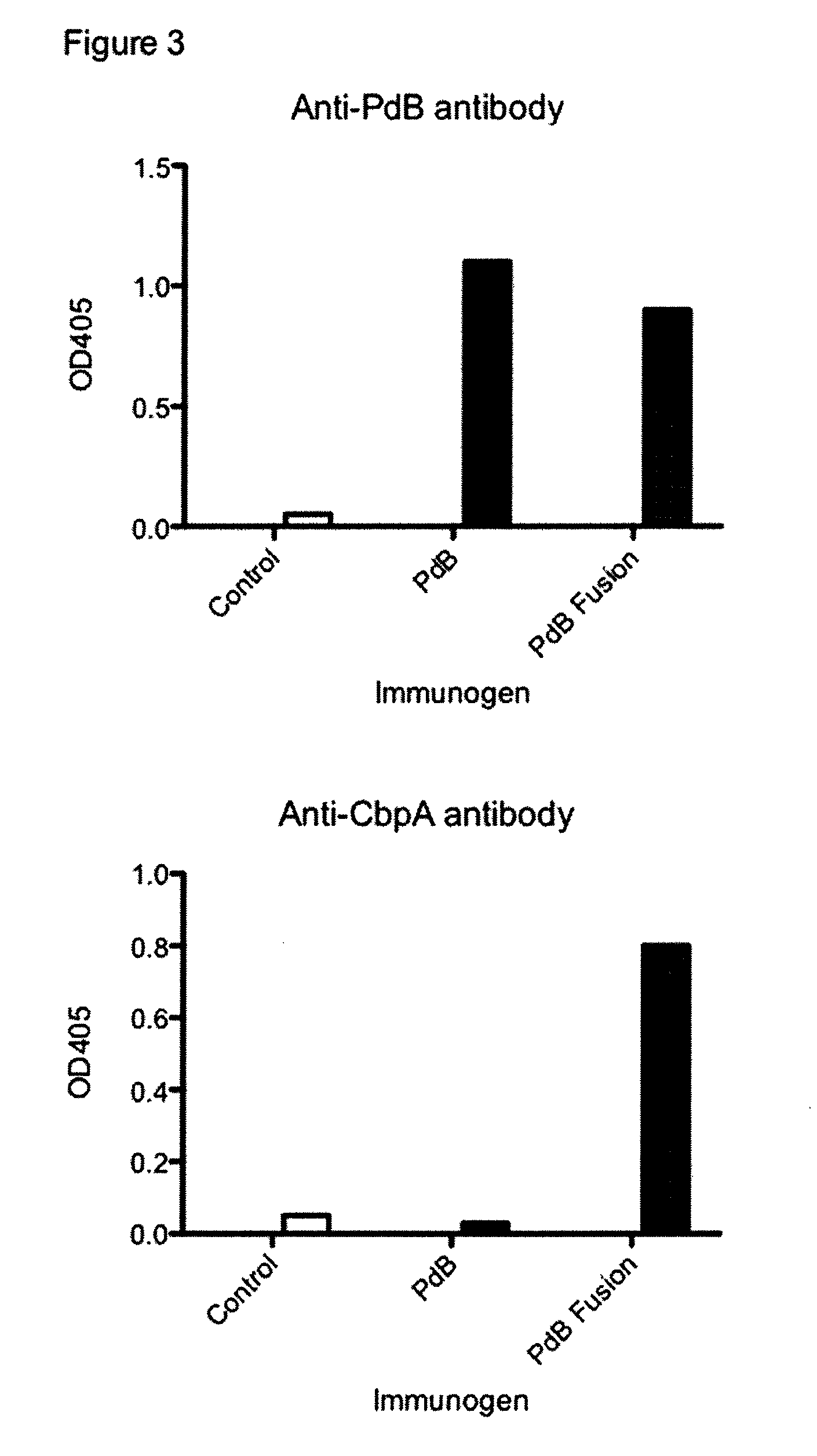 Methods and compositions employing immunogenic fusion proteins