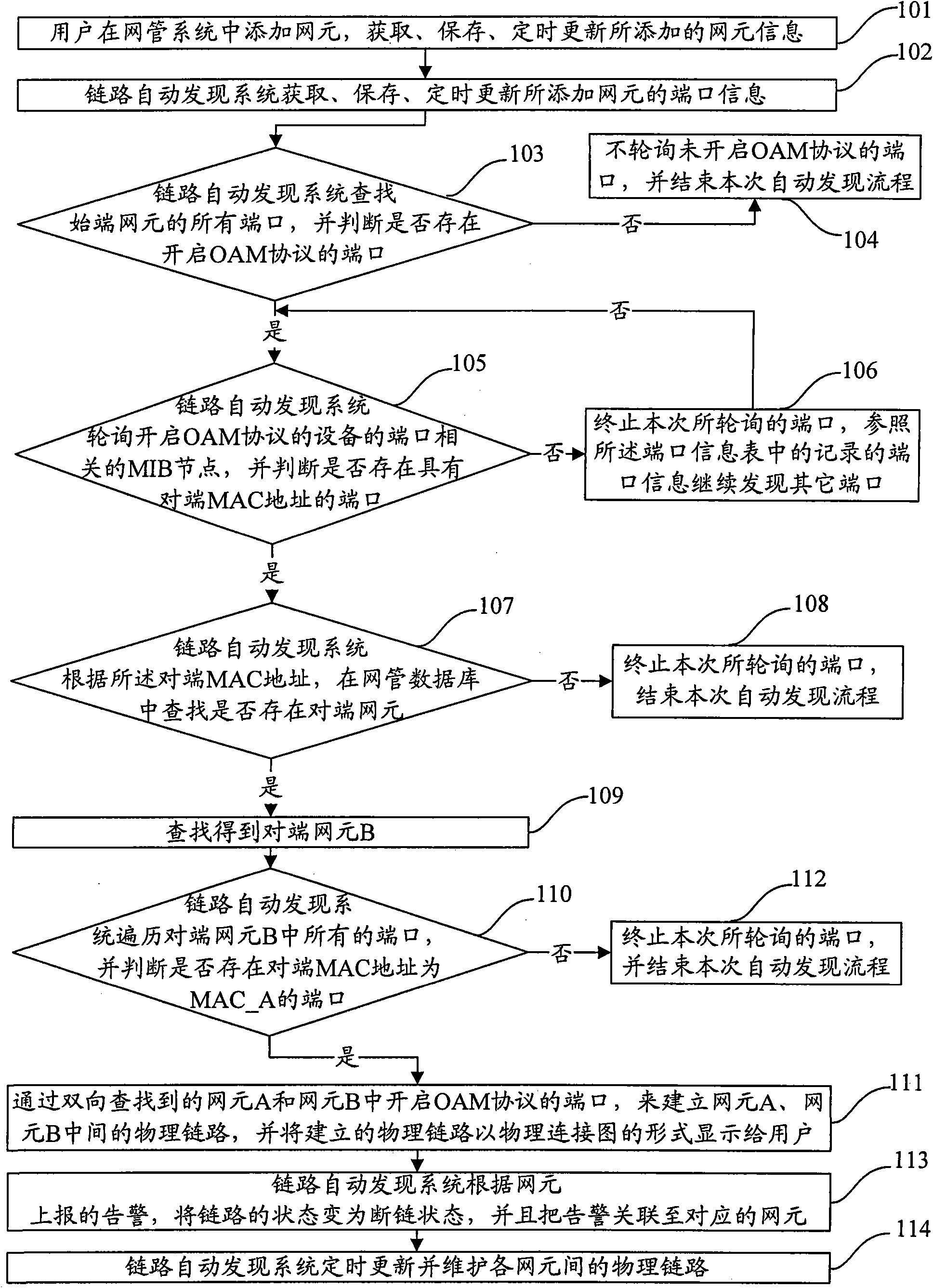 Method and system for automatic discovery of Ethernet link