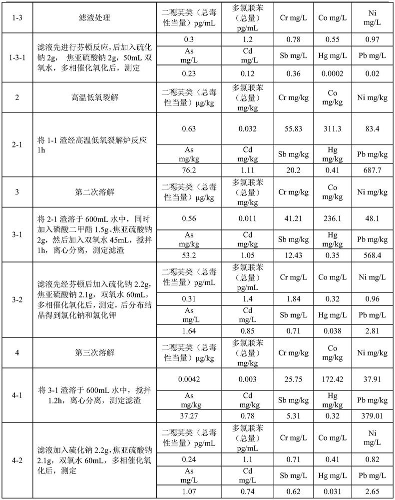 Co-processing technology of waste acid in the process of refining fly ash from domestic waste incineration