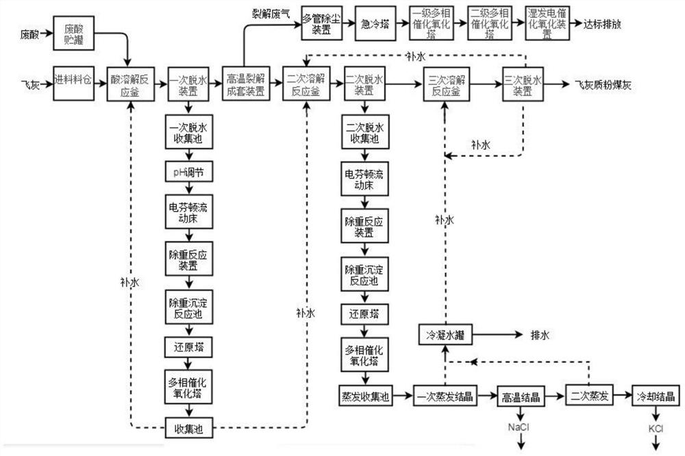 Co-processing technology of waste acid in the process of refining fly ash from domestic waste incineration