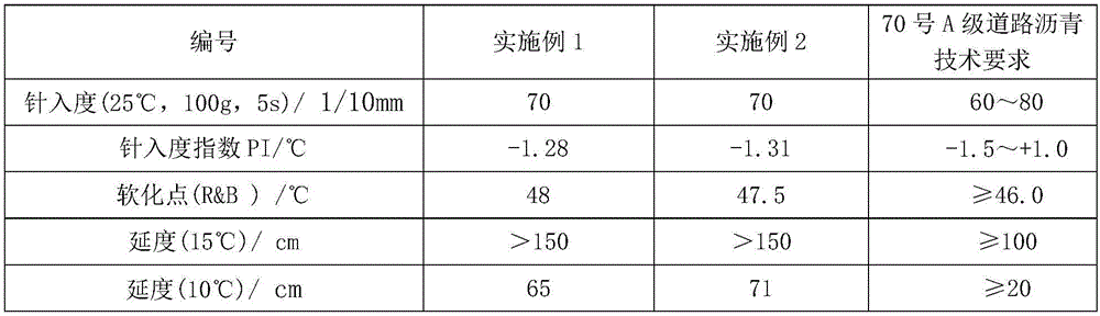 Raw materials and technological method for producing No. 70 asphalt with mixed crude of Venezuelan Boscan crude and Venezuelan Merey-16 crude