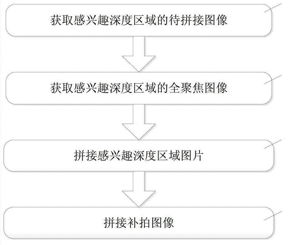 Method for obtaining panorama by using code aperture camera