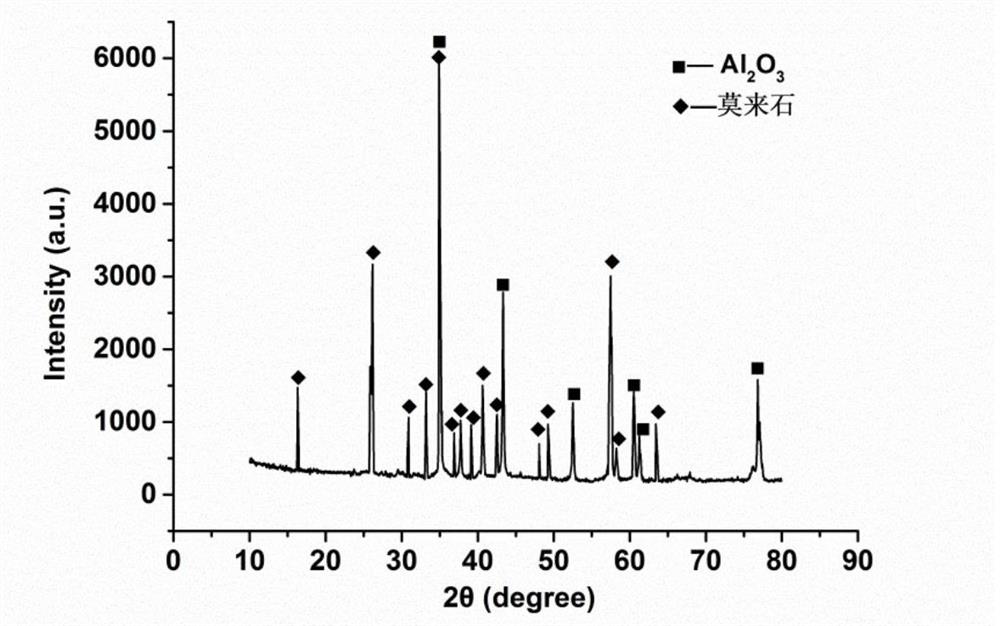 Mullite high-temperature anti-oxidation coating on surface of composite material and preparation method of mullite high-temperature anti-oxidation coating