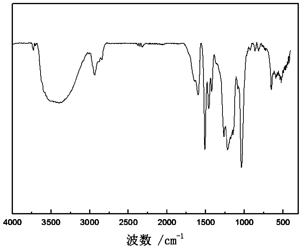 A magnetic nanoparticle based on alkali lignin, its preparation method and its application in the adsorption of copper ions