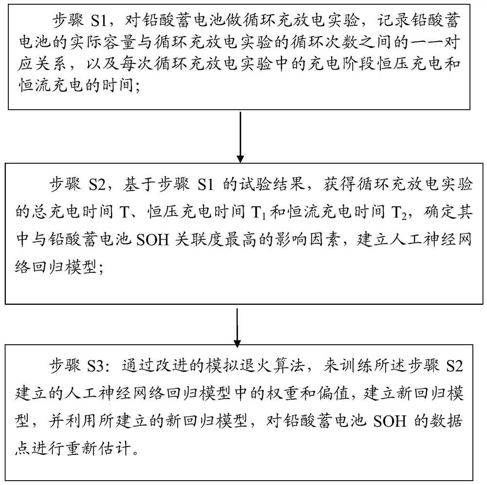 Lead-acid storage battery SOH estimation method based on SA and ANN algorithms