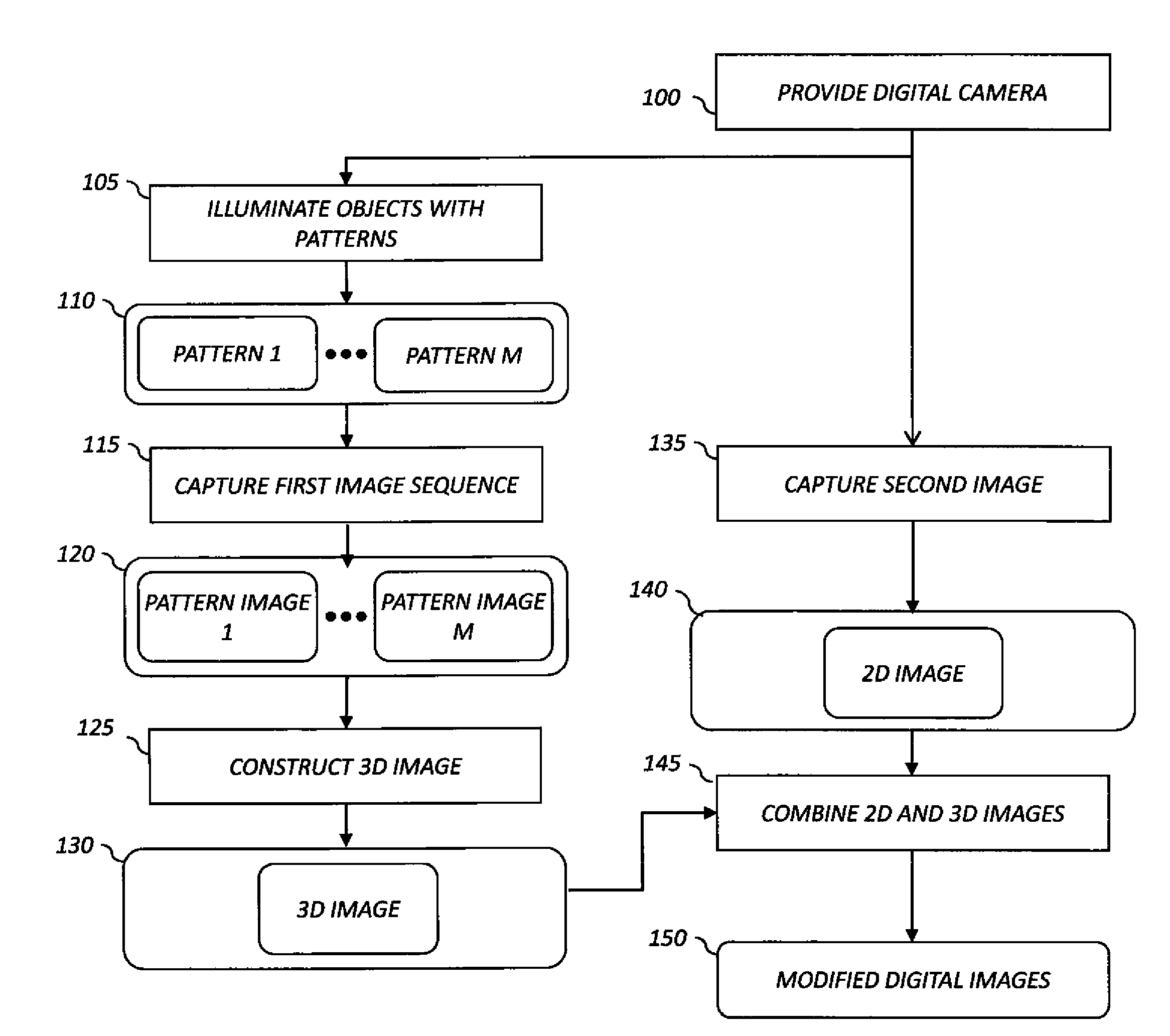 Digital 3D camera using periodic illumination