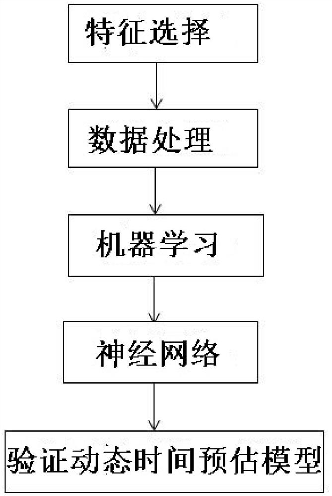 Horizontal transportation task AGV dynamic time estimation method