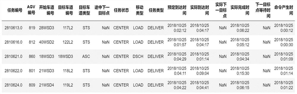 Horizontal transportation task AGV dynamic time estimation method