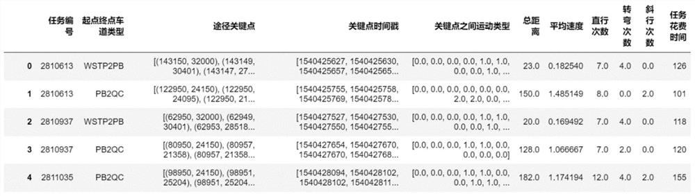 Horizontal transportation task AGV dynamic time estimation method