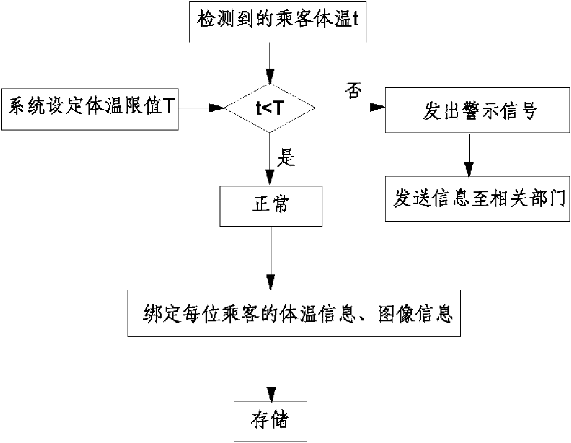 Monitoring system for public transport means