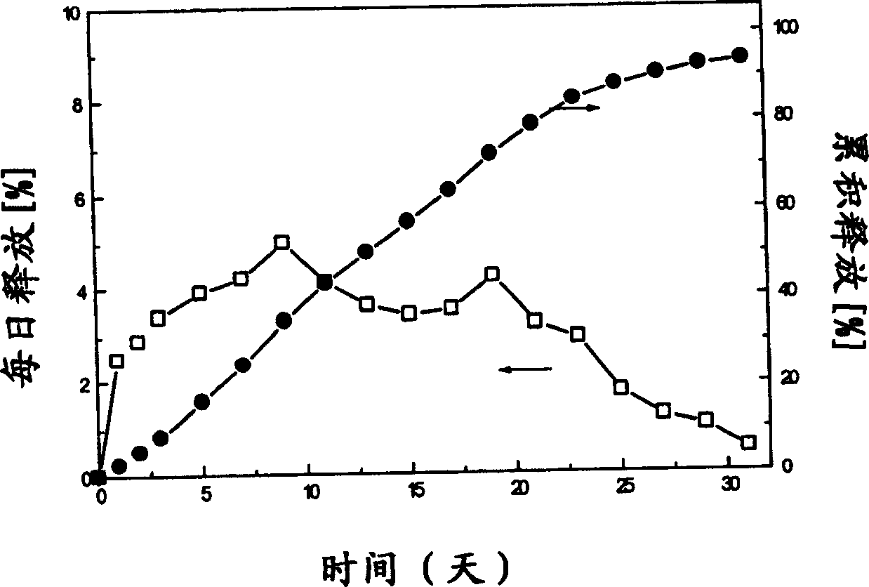 Slow release microsphere preparation of derivative of 3,3 ¿C diphenyl propylamine as receptor antagon of toadstool alkali in use for injection