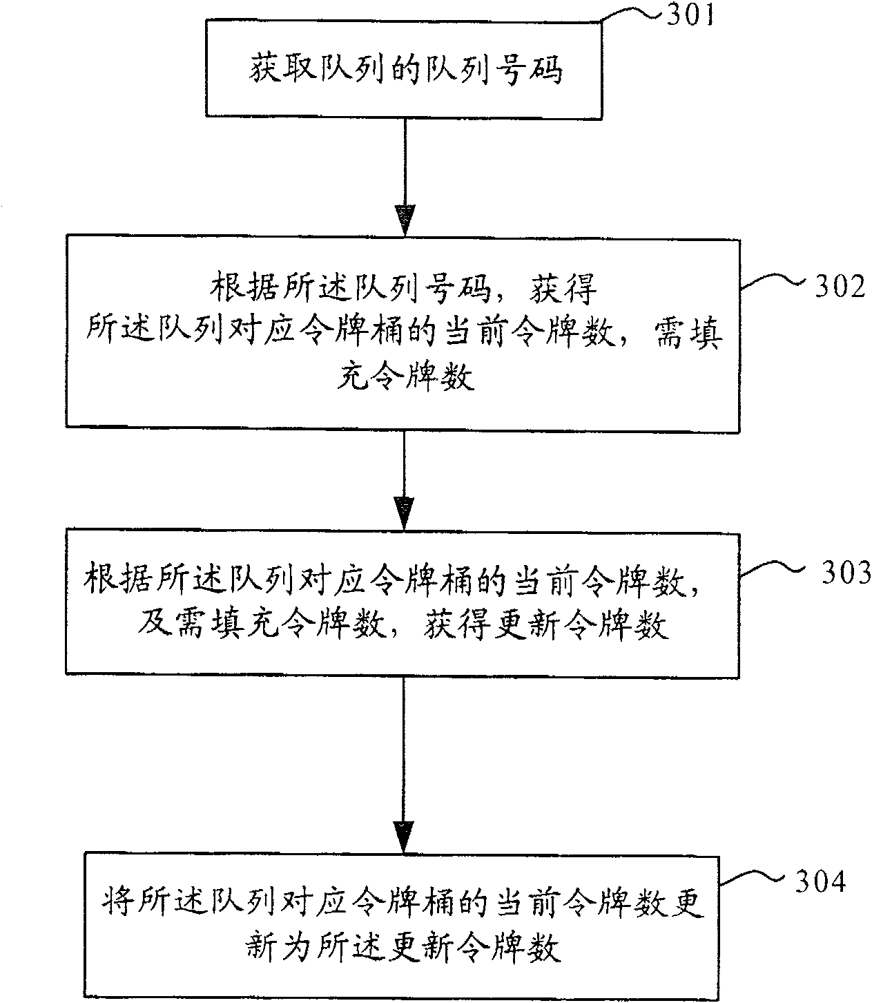 Method and device for refreshing token bucket in flow limiting technology