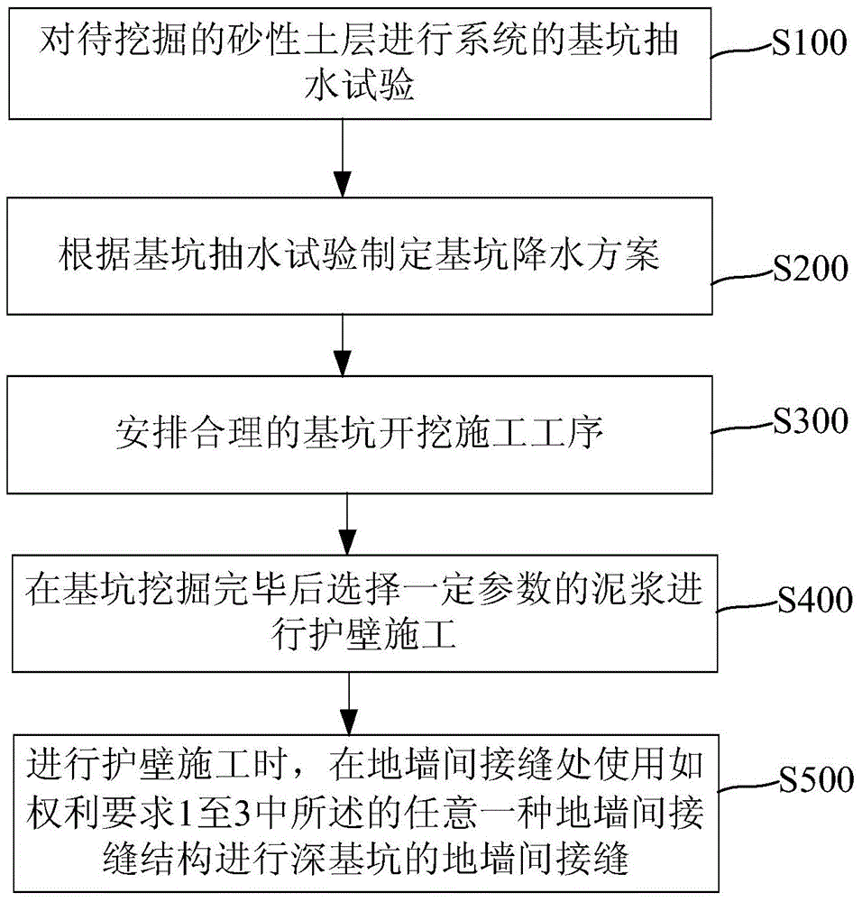 Joint structure between ground and wall and sandy soil layer foundation pit construction method