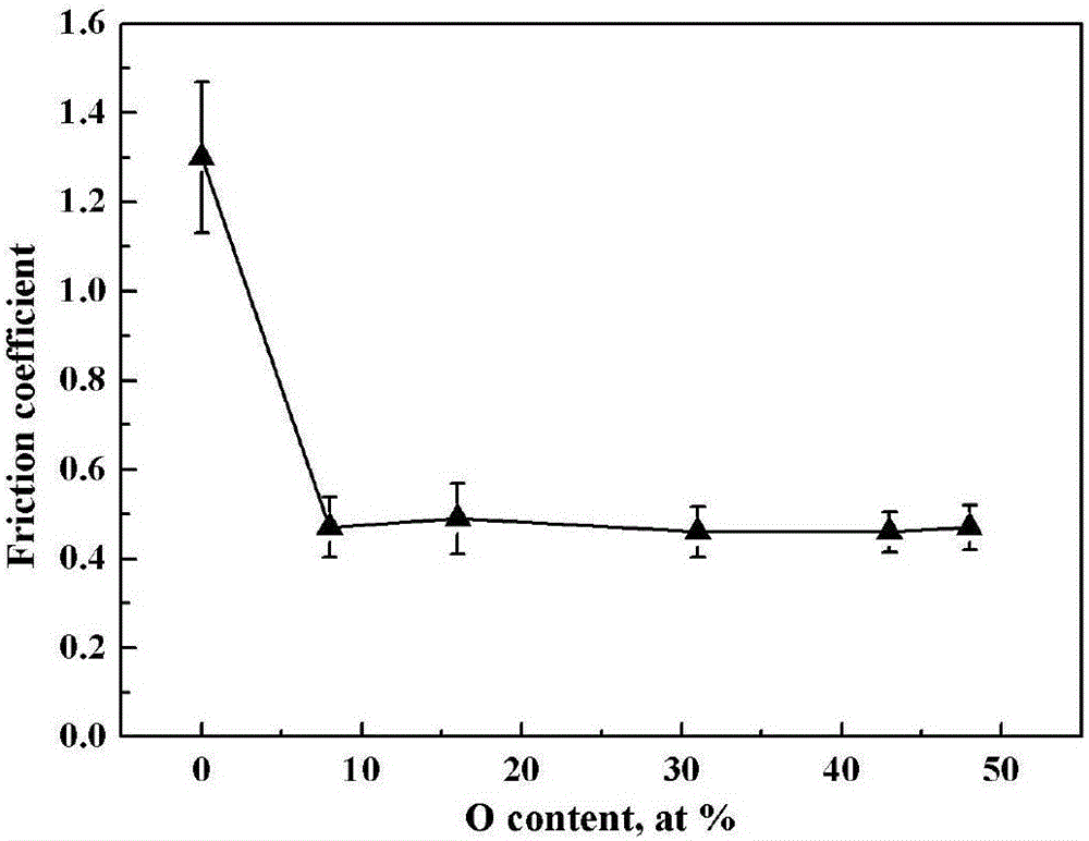 High-temperature low-friction CrAlSiON nanometer composite coating and preparation method thereof