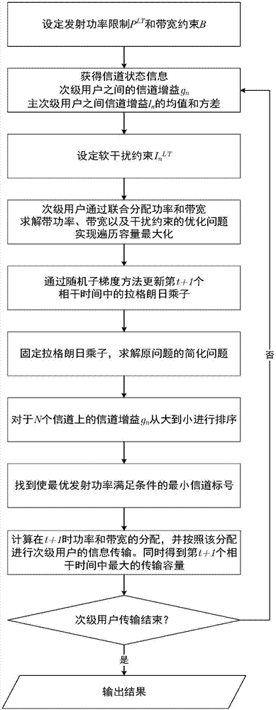 Joint distribution method of multi-channel power bandwidth in cognitive radio network