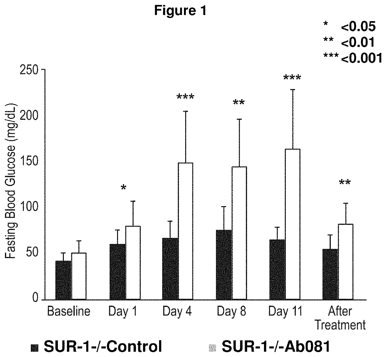 Treatment of post-prandial hyperinsulinemia and hypoglycemia after bariatric surgery