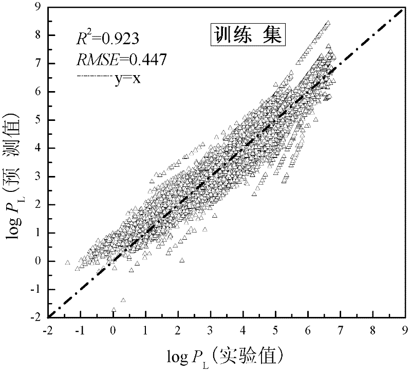 Method for predicating vapor pressure of liquid phase of organic substance by quantitative structure-activity relationship model