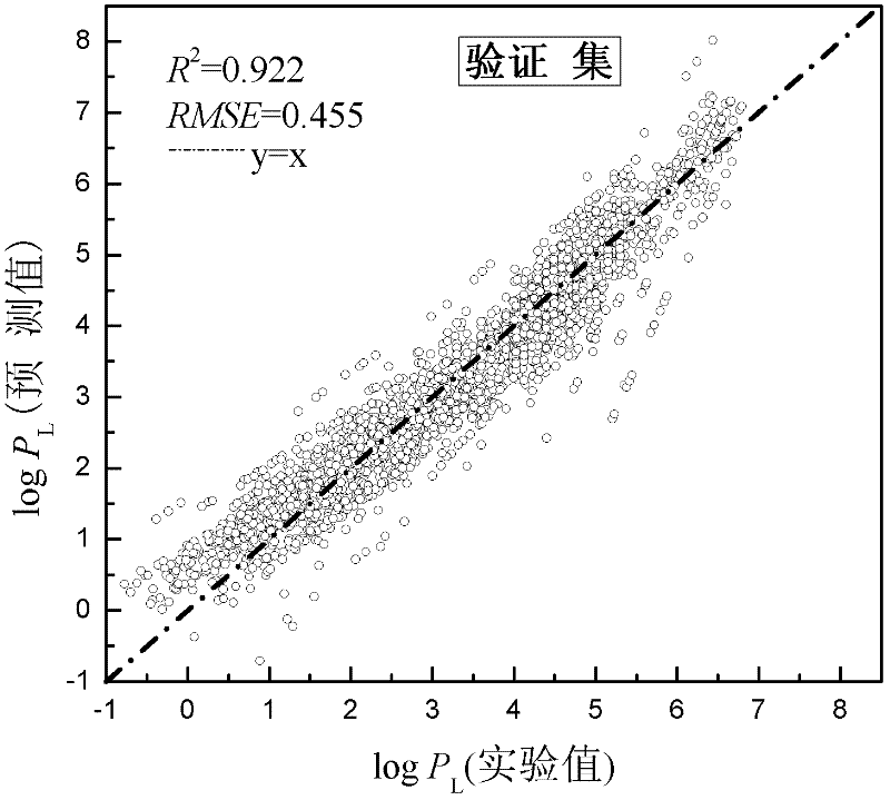 Method for predicating vapor pressure of liquid phase of organic substance by quantitative structure-activity relationship model