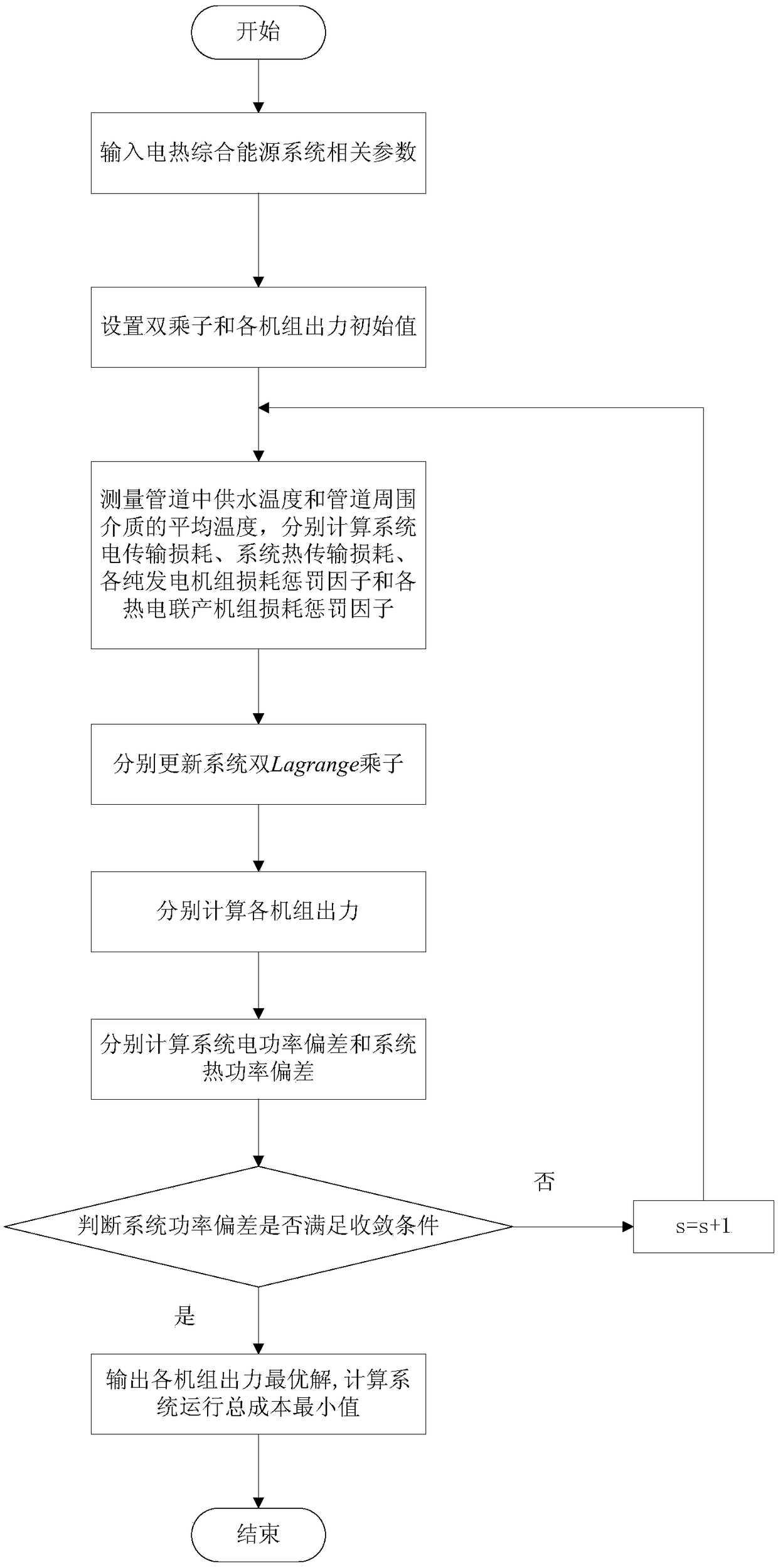 An economic dispatching method based on double multiplier iterative algorithm for electric-thermal integrated energy system