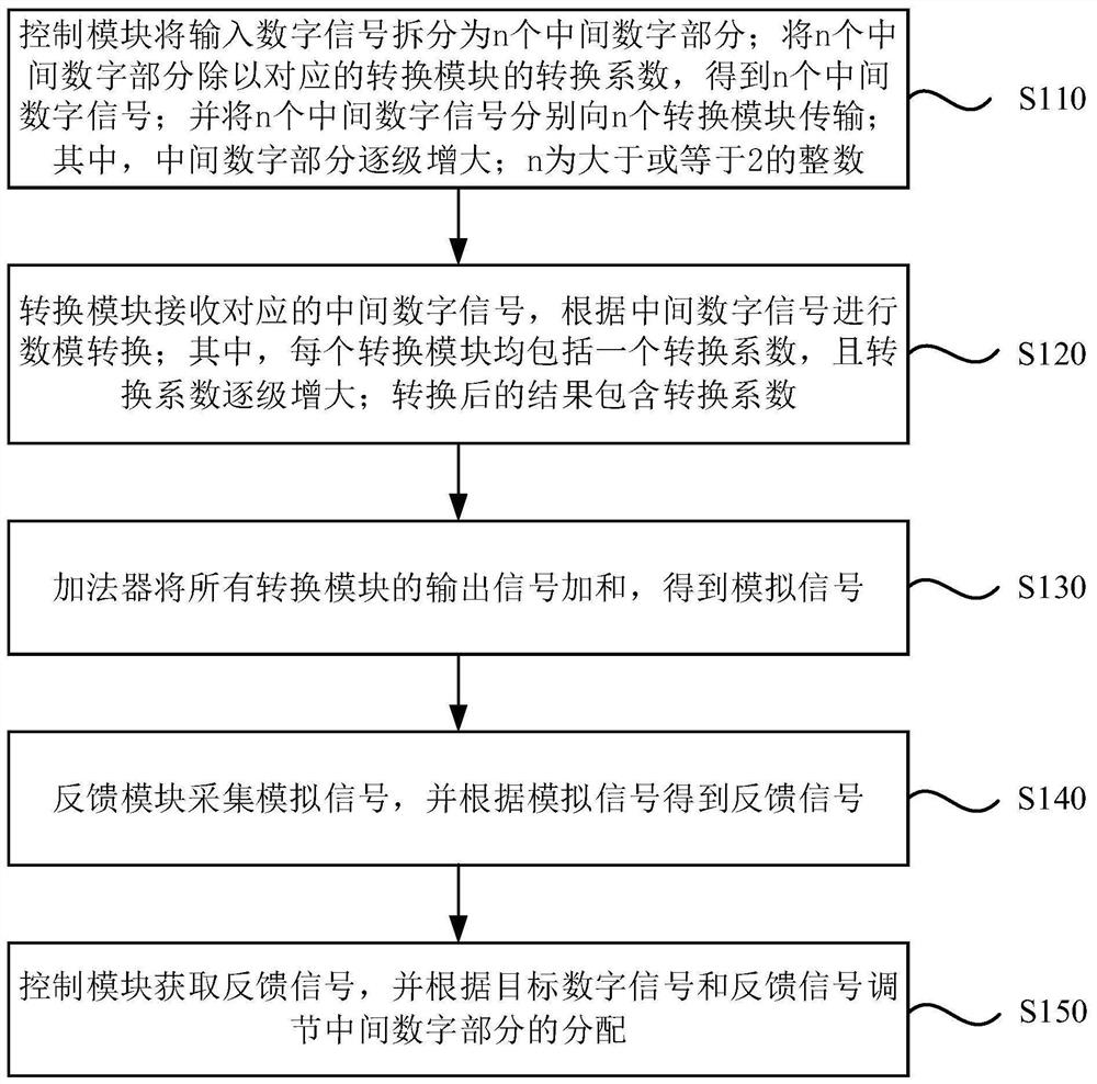 High-precision digital-to-analog conversion device and method