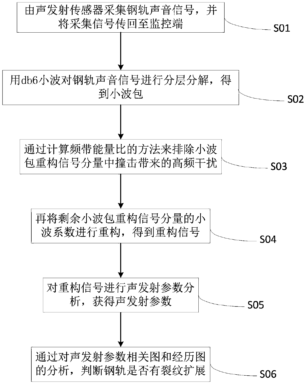 A Noise Filtering and Crack Judgment Method for On-line Rail Crack Monitoring