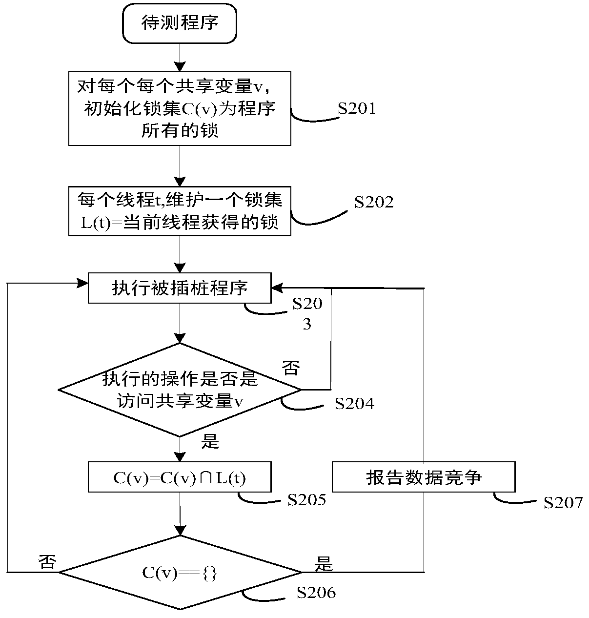 Data competition detection method of vehicle-mounted OBU