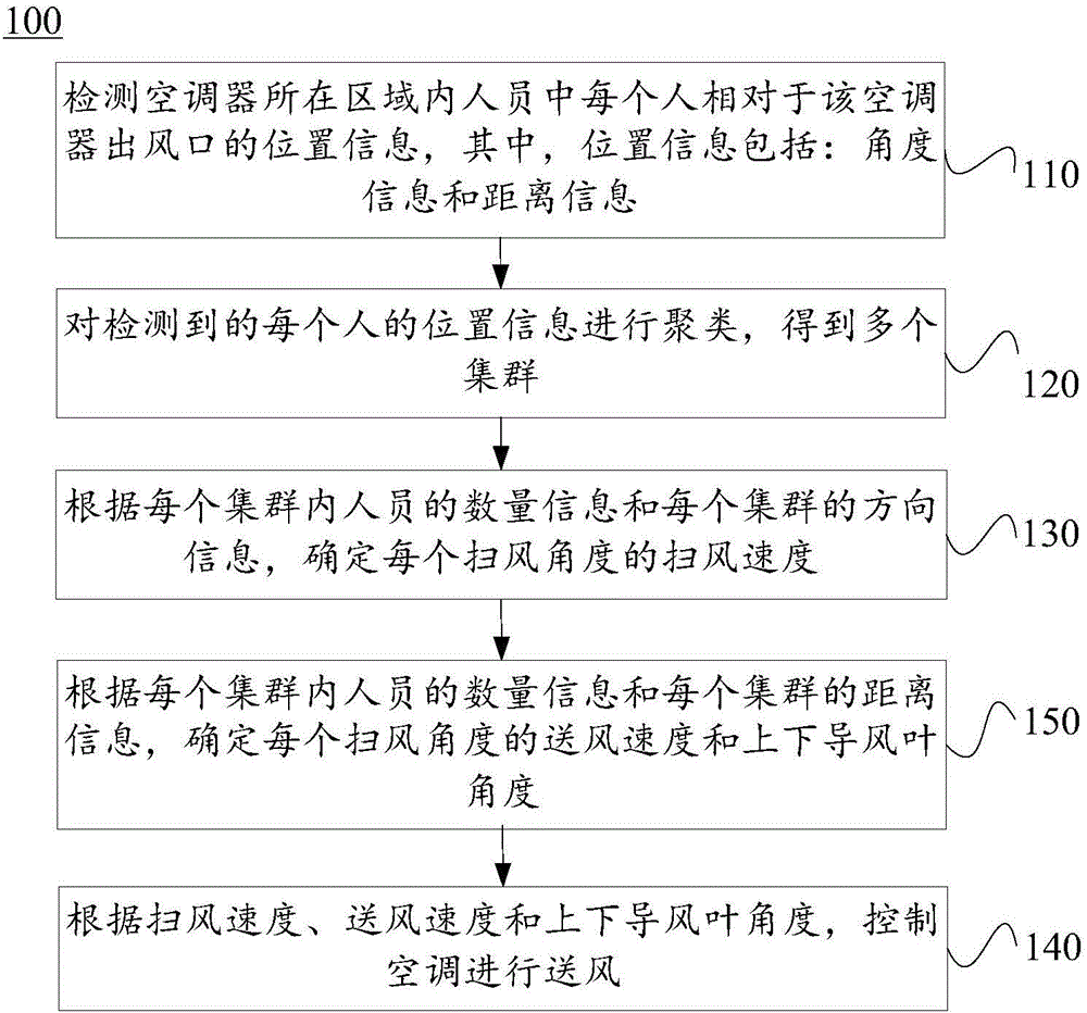 Air conditioner and air supply control method and device thereof