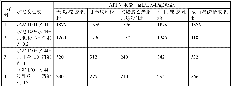 Novel cement paste for well cementation