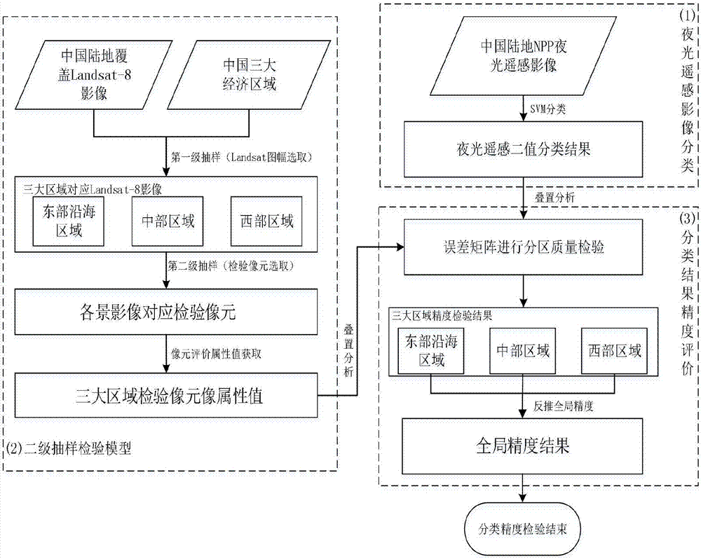 China land noctilucence remote sensing classification accuracy evaluation method using two-stage sampling model