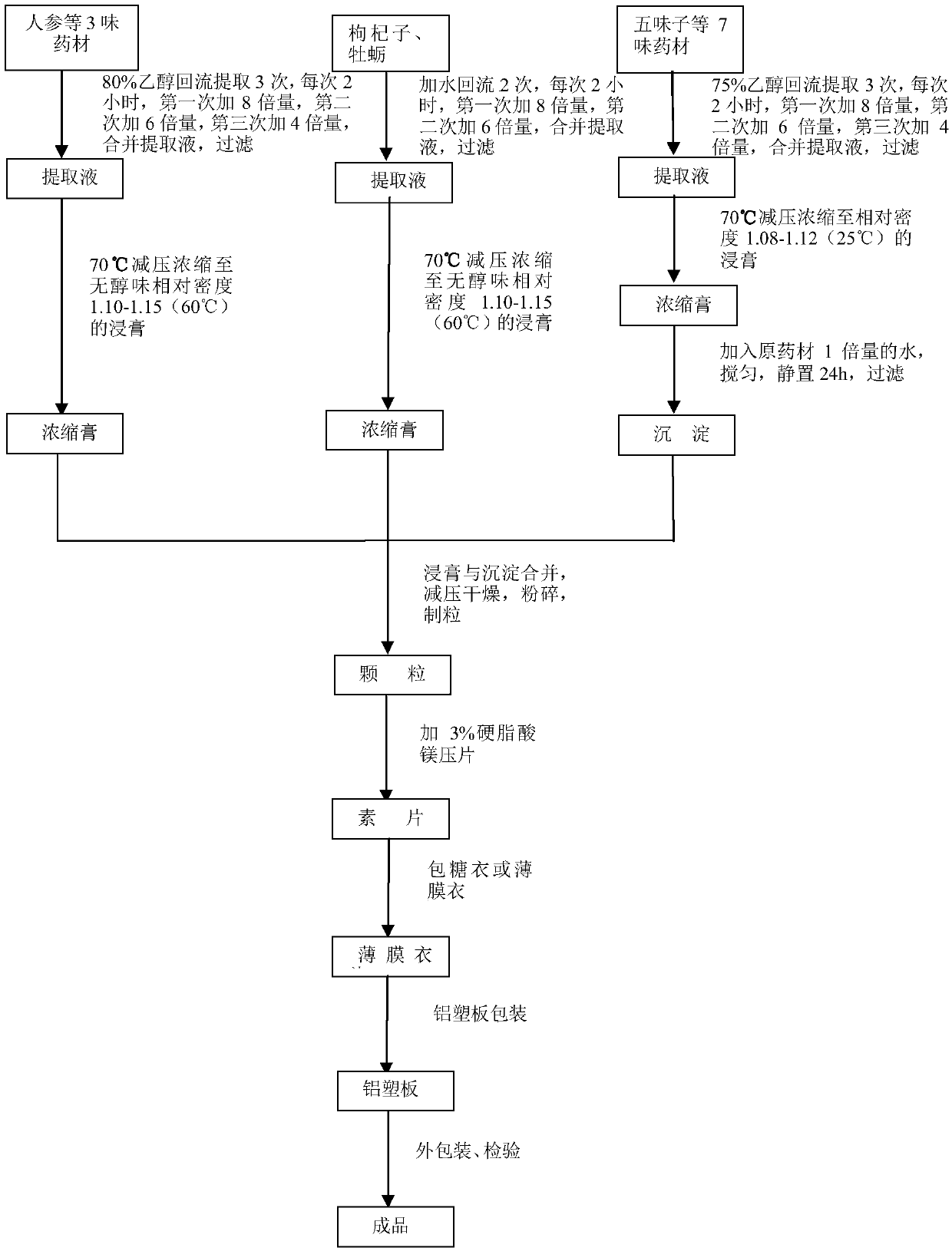 Radix ginseng and radix angelicae sinensis blood-nourishing tablet traditional Chinese medicine preparation and preparation and detection methods thereof