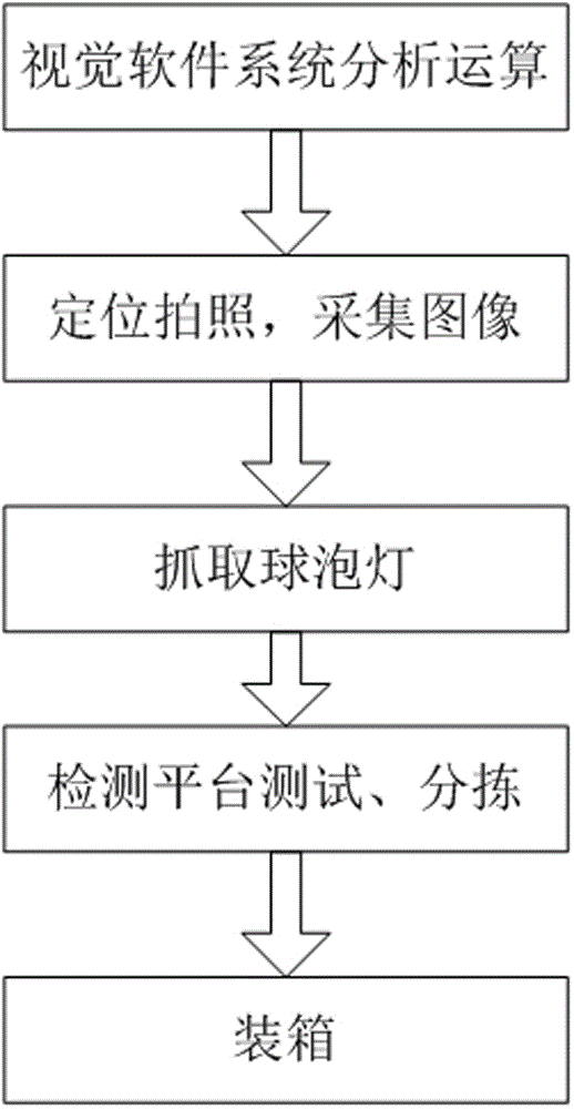 Bulb lamp sorting and packing system and method based on machine vision