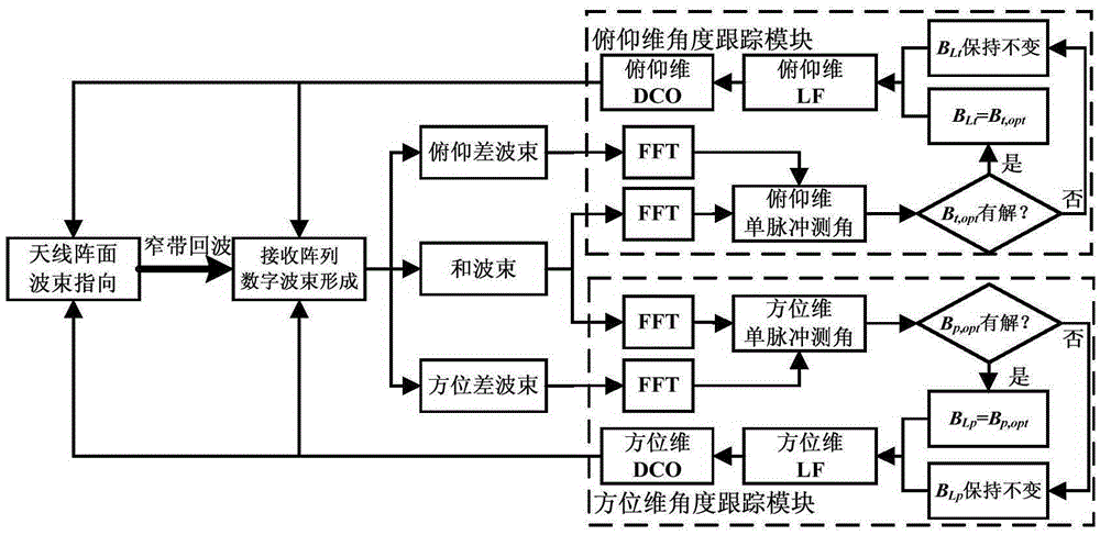 Adaptive angle tracking method based on digital phase-locked loop