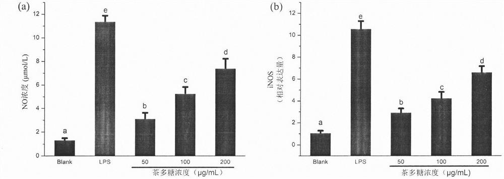 Method for evaluating activity of dietary polysaccharide