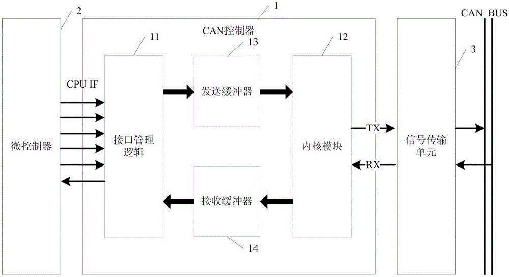 UVM based CAN controller IP verifying platform