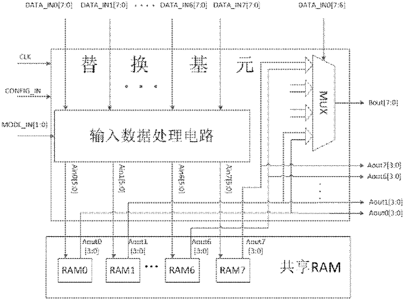 Reconfigurable S box circuit structure based on RAM (Radom Access Memory) sharing technology