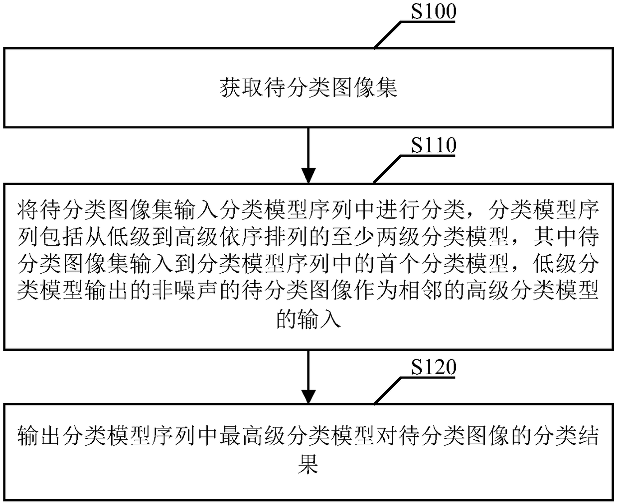 A method and apparatus for image classification