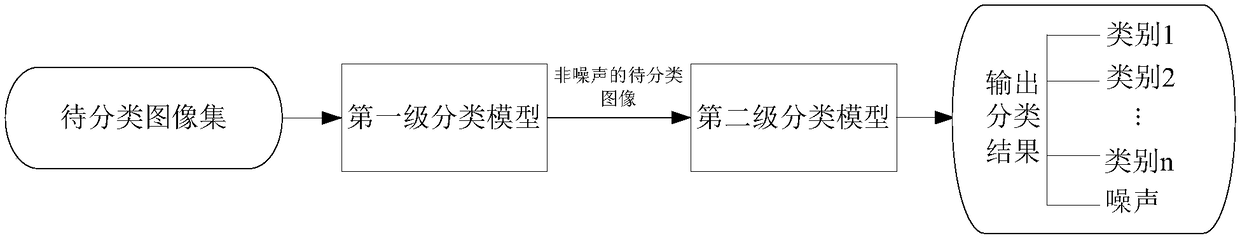 A method and apparatus for image classification