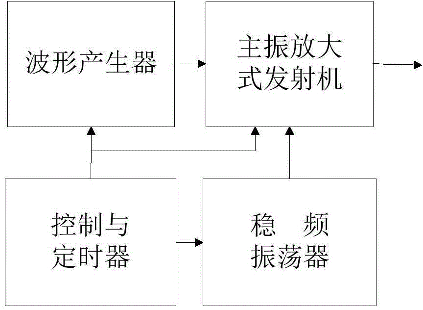 Radar pulse transmitter and generation method of orthogonal frequency division multiplexing (OFDM) pulse signal