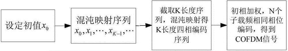 Radar pulse transmitter and generation method of orthogonal frequency division multiplexing (OFDM) pulse signal