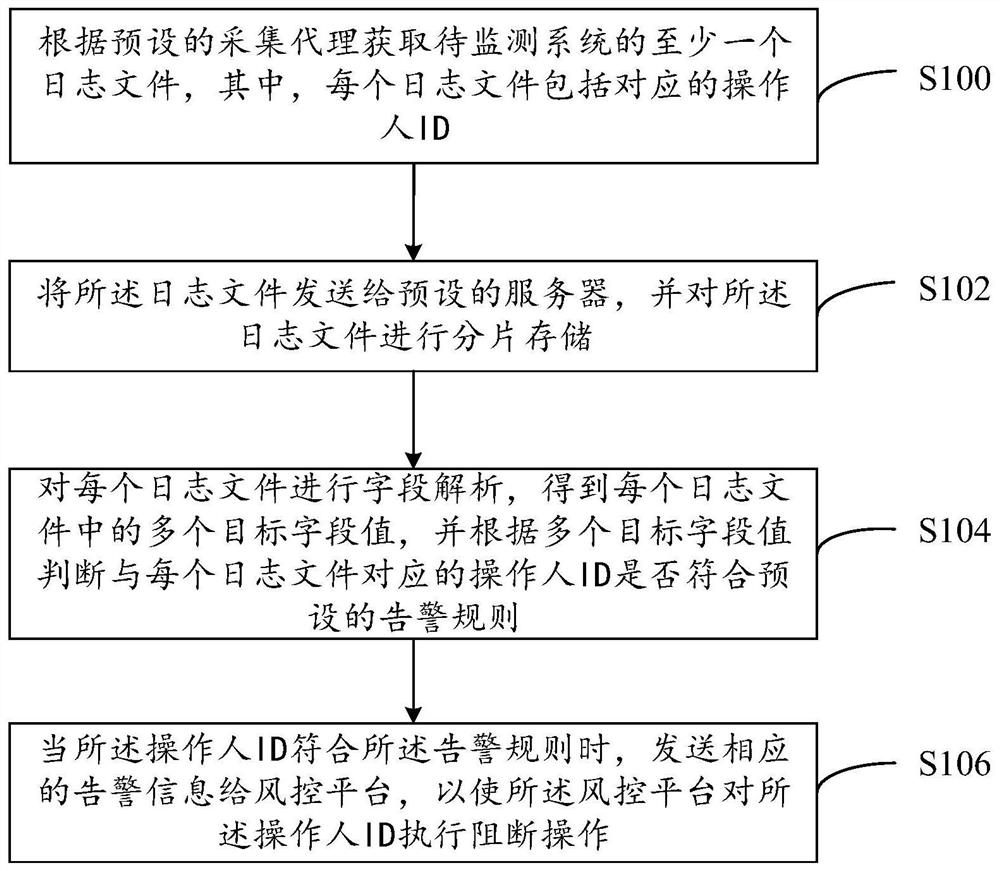 Log analysis method and system