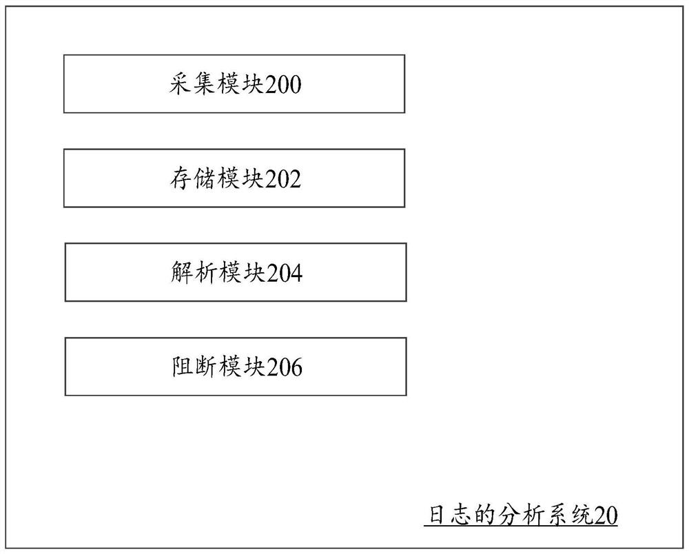 Log analysis method and system