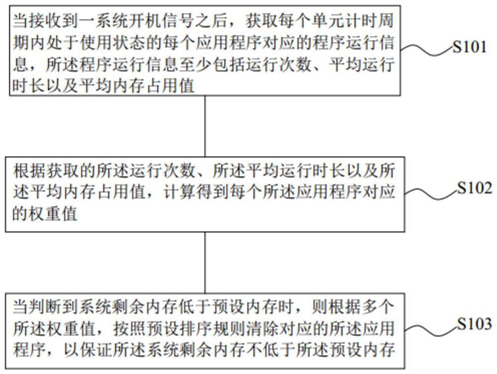 A memory optimization method, device, readable storage medium and mobile terminal